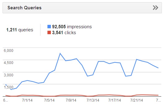 Increased traffic from search engines.